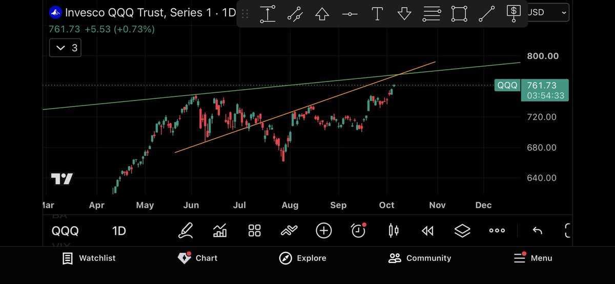 SuperStonkMan's tweet photo. $QQQ approaching major resistance from pivot high in 2021 https://t.co/2xrSlVwA6g