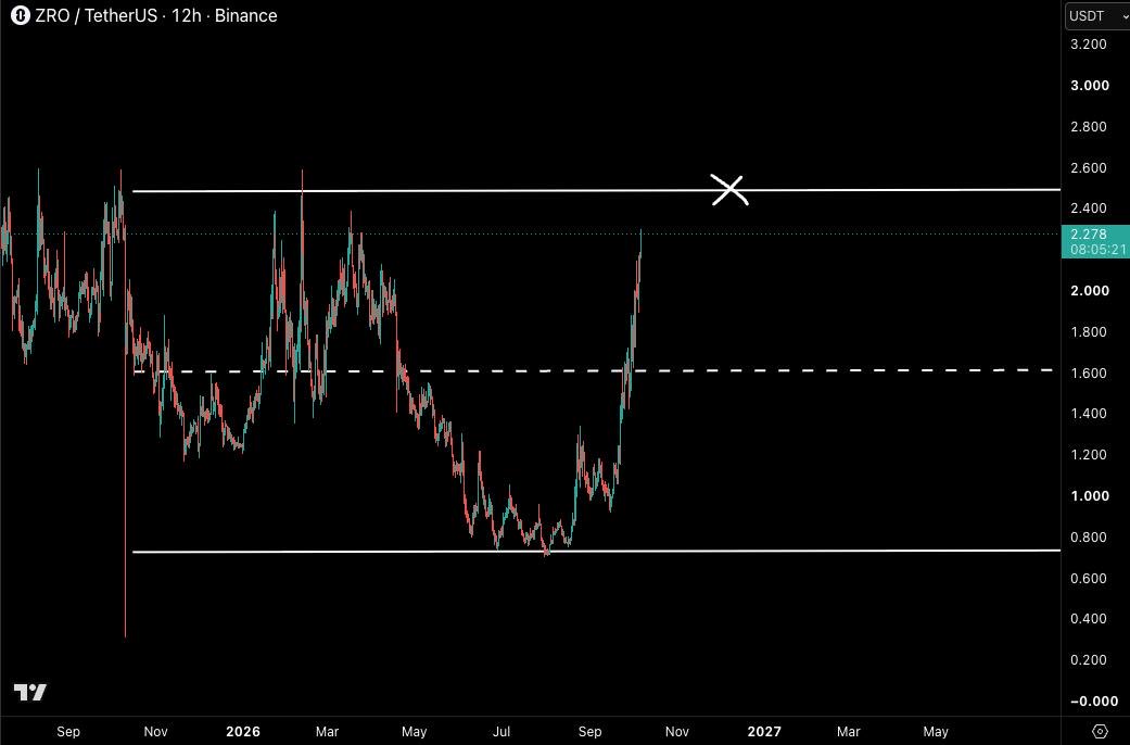 CastilloTrading's tweet photo. Another banger handed out in VIP. 

$ZRO, initial entry was a little soon but instead of panicking when the trade went red we stayed grounded and added to it a few times, getting DCA opportunities. 

Today, we start scaling out and taking some profits off the table. https://t.co/xRABHUWYo9