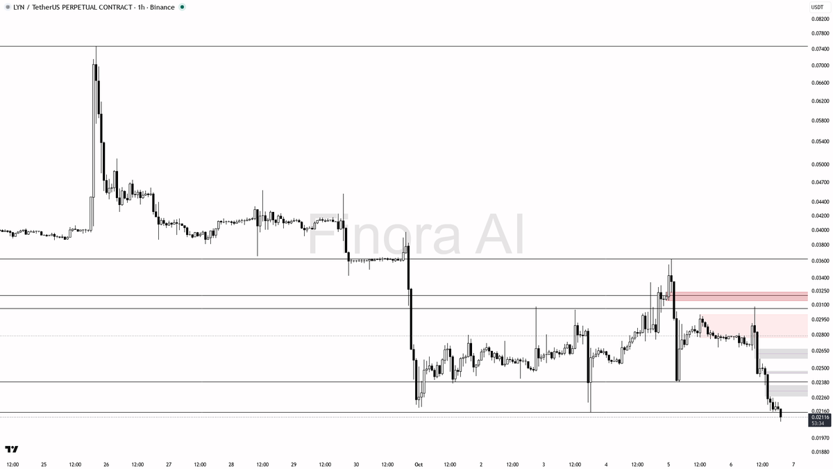 🛑 $LYN : 3.3% dump on 2.6x volume screams panic selling, is this capitulation or just the start? 🧵👇 
 [📷](https://pbs.twimg.com/media/HT9apGUXwAAu6ie.png) h