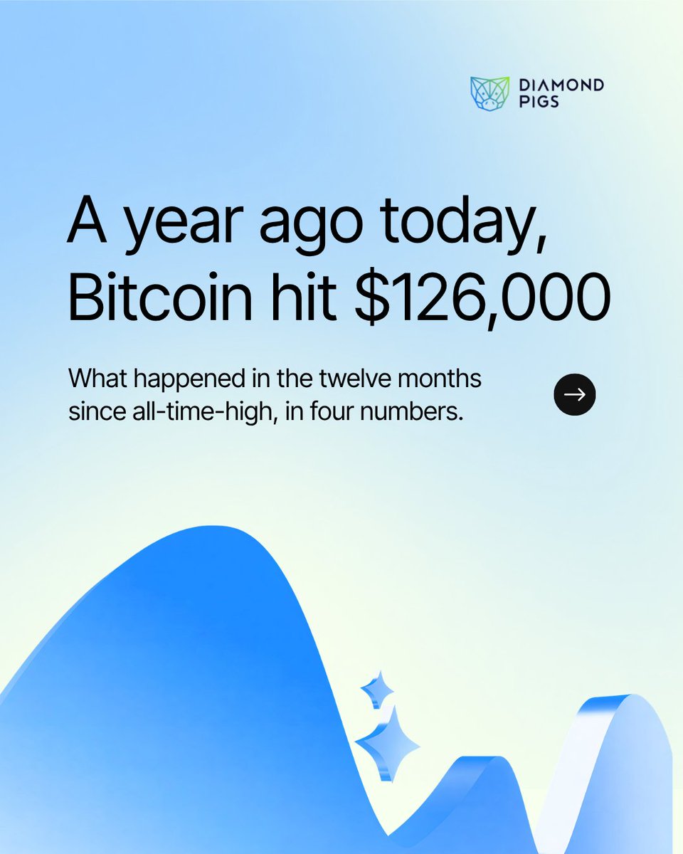 DiamondPigs's tweet photo. A year ago today, Bitcoin hit $126,198. It then fell about 54%, and has since climbed almost 50% off the bottom. 
See what the market data says now: https://t.co/U5DDjhqkrC https://t.co/zQAVSkyM7I