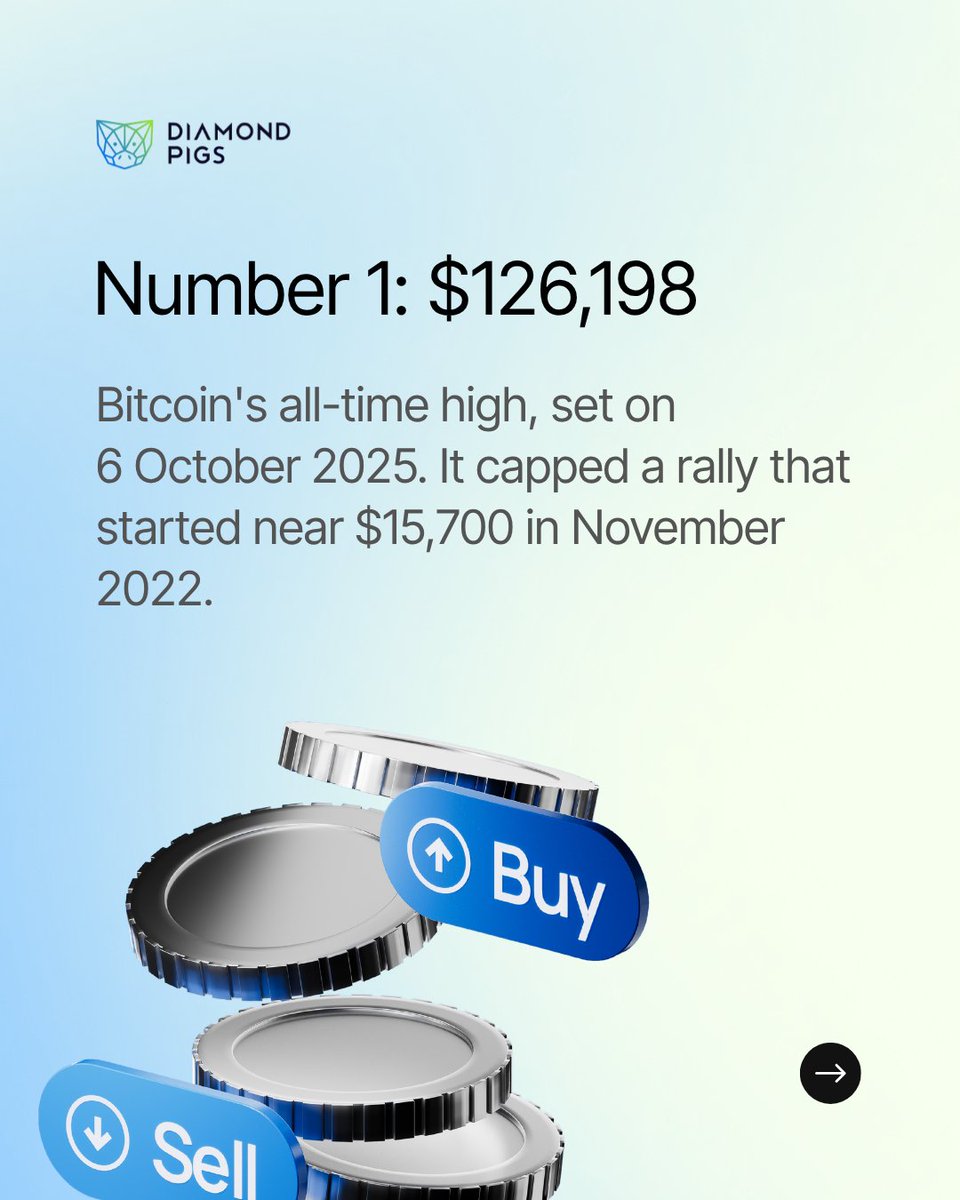 DiamondPigs's tweet photo. A year ago today, Bitcoin hit $126,198. It then fell about 54%, and has since climbed almost 50% off the bottom. 
See what the market data says now: https://t.co/U5DDjhqkrC https://t.co/zQAVSkyM7I