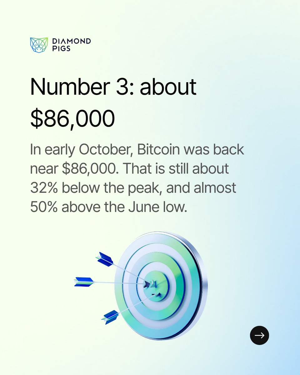 DiamondPigs's tweet photo. A year ago today, Bitcoin hit $126,198. It then fell about 54%, and has since climbed almost 50% off the bottom. 
See what the market data says now: https://t.co/U5DDjhqkrC https://t.co/zQAVSkyM7I