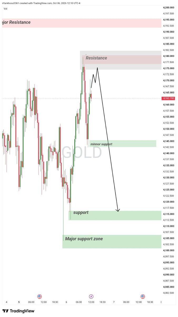 Mr_Danielfx's tweet photo. $XAUUSD Sell

Entry: 4175 : 4180-
SL: 4190

Target 🎯 4160 : 4140 : 4120
Final Target : 4100

$GOLD Sell Update 📉 https://t.co/6GCGMSu3Aw