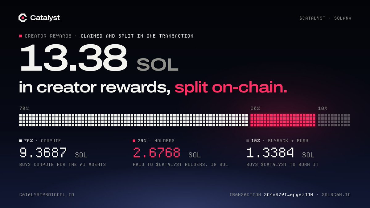 tryCatalystApp's tweet photo. $catalyst creator rewards were claimed today and split in one transaction.

13.38 SOL. 70% to compute, 20% to holders, 10% to buyback + burn.

Every number in this thread is on-chain. https://t.co/fxJSIl6xWo