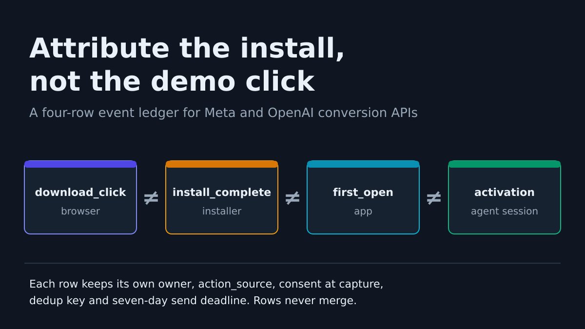 automater_ai's tweet photo. Meta CAPI has no action_source for a desktop app install. Keep four rows that never merge (download_click, install_complete, first_open, activation), each with consent and a 7-day send rule. #MetaAds #CAPI
https://t.co/uDX8xl7znL https://t.co/68w8xKPqhJ