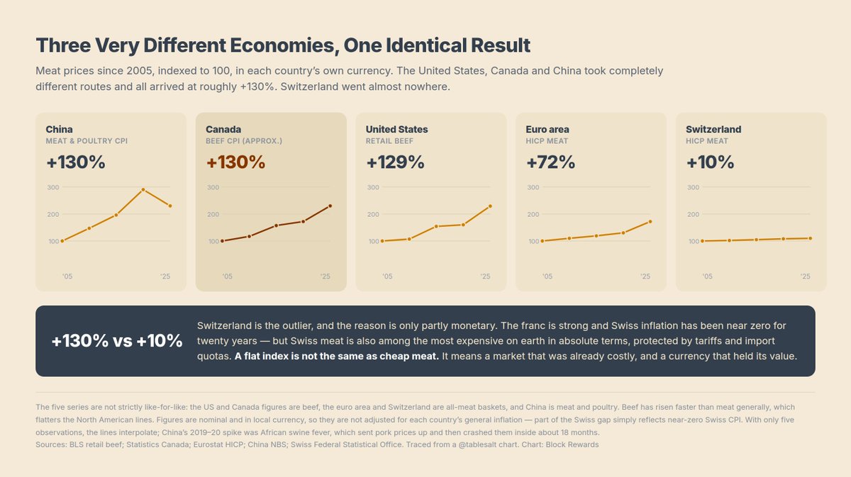 Block_Rewards's tweet photo. Meat prices since 2005, in local currency:

China +130%
Canada +130%
United States +129%
Euro area +72%
Switzerland +10%

Three different economies, three different paths, same destination.

Then there's the franc. https://t.co/f1aAR2UEsu