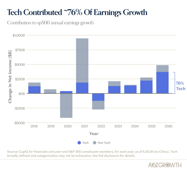 A bar chart titled 'Tech Contributed ~76% Of Earnings Growth' shows S&P 500 annual earnings growth from 2018-2026, with Tech (blue) and Non-Tech (gray) contributions, sourced from CapiQ, dated 8.28.26, branded 'A16ZGROWTH'.