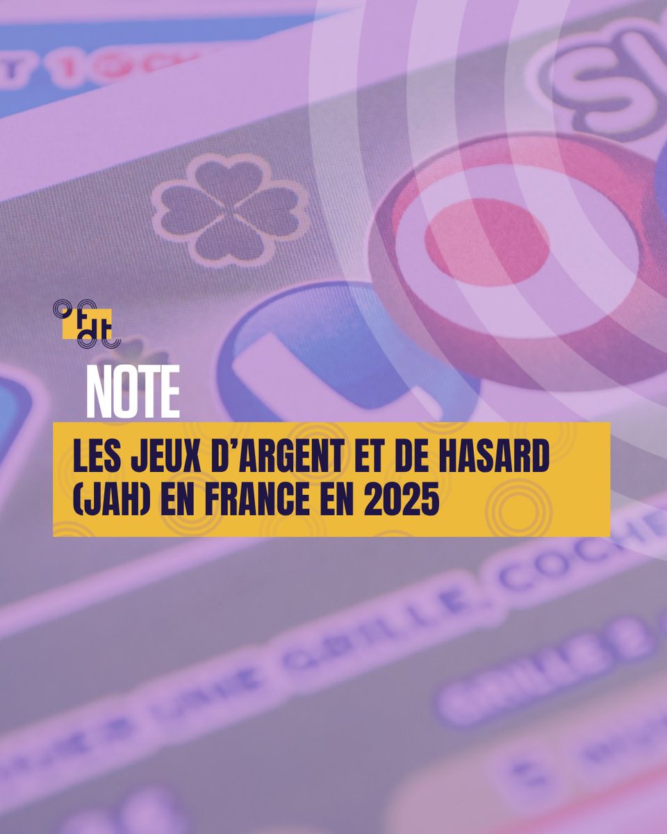 OFDT's tweet photo. 📣 Nouvelle publication de l'OFDT

❓Jeux d'argent et de hasard (JAH) : quelles évolutions en France?

Cette note met en évidence:
↗️la hausse du produit brut des jeux
↗️du nombre de joueurs 
↗️de la dépense annuelle moyenne par joueur

🔗 Publication : https://t.co/qiwvbPQL4i https://t.co/0hveAgP8yy