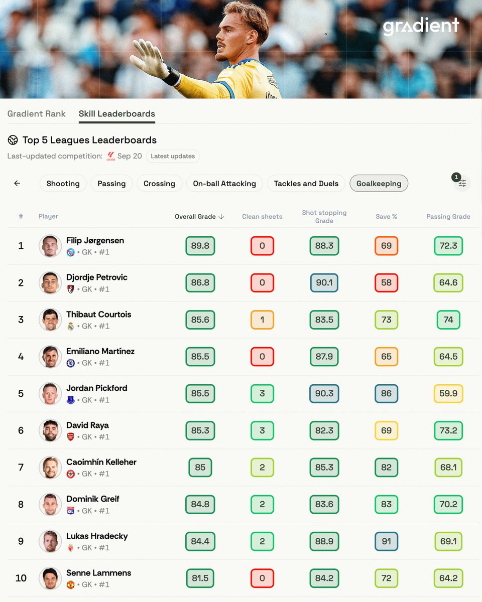 Gradient_Sports's tweet photo. Who are the best-performing goalkeepers across Europe’s top five leagues? 🧤

Filip Jørgensen currently leads the way with an 89.8 Overall Grade.

Explore the full Goalkeeping leaderboard on Gradient FC 👇 https://t.co/Edi8flEJDu