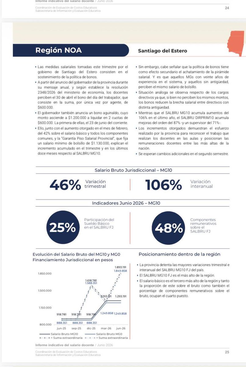 GobiernoSDE's tweet photo. DATOS OFICIALES RATIFICAN EL COMPROMISO DE SANTIAGO DEL ESTERO CON LA EDUCACIÓN PÚBLICA📚📊

Compartimos los resultados del último informe oficial publicado por el Ministerio de Capital Humano de la Nación (Junio 2026), que analiza la inversión salarial y presupuestaria. https://t.co/r4HGYR4r2d