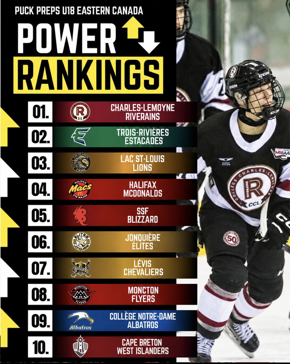 PuckPrepsEastCa's tweet photo. In the first version of our Eastern Canadian U18 Power Rankings, the CCL Riverains lead the way after a dominant start in the M18 Québec Circuit, while the Halifax McDonalds are currently slotted as the top Atlantic Canadian squad early on👇 https://t.co/3YQ79CbzCt