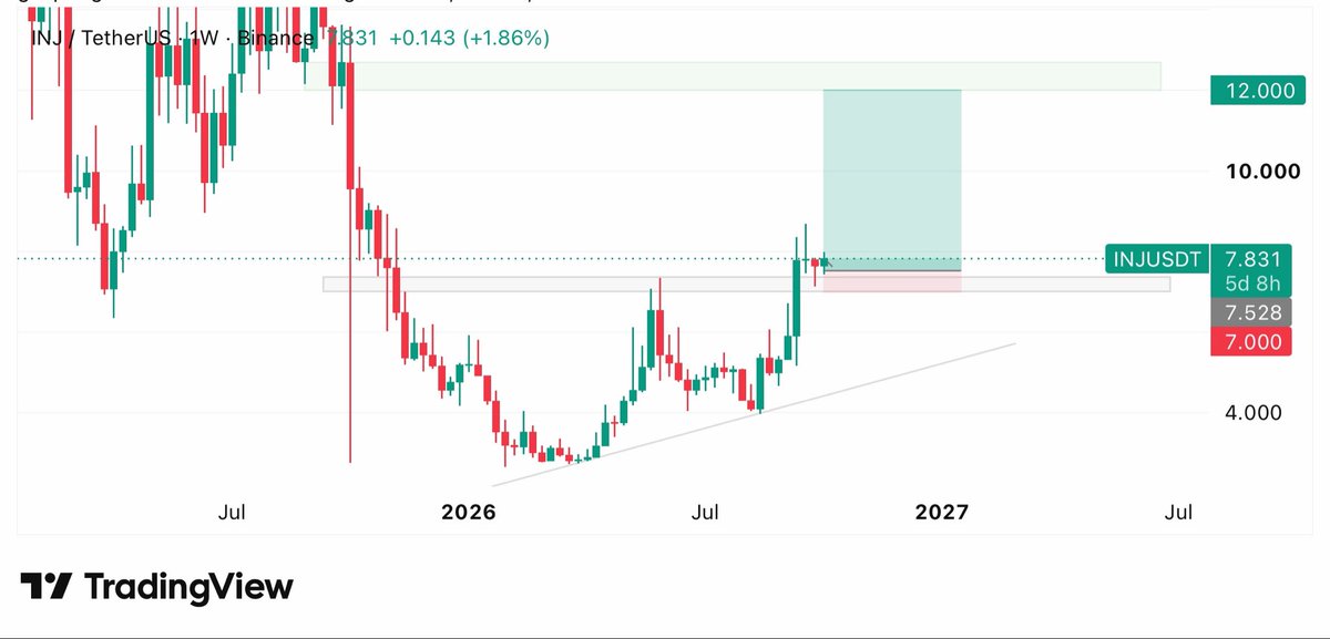 itesaitama's tweet photo. $INJ ETF loading $12 next https://t.co/xpIH4h5ppm