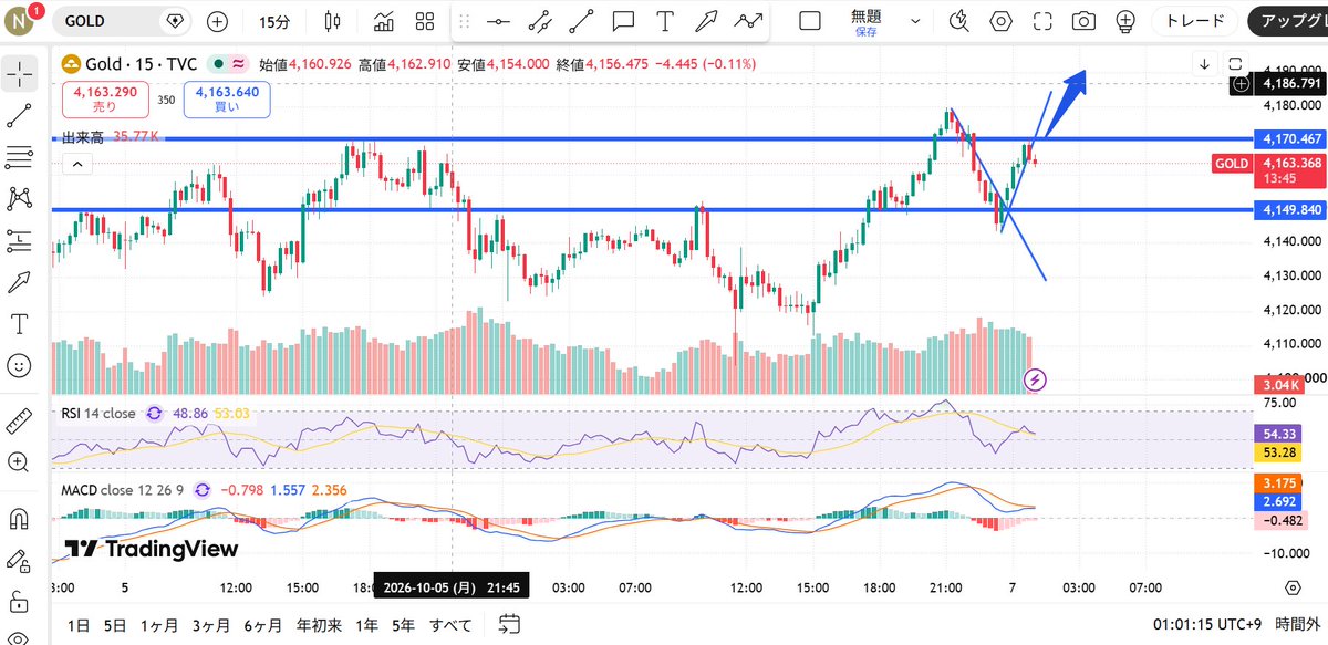 FXghoul_'s tweet photo. FXゴールド/XAUUSD
15分足

目線はロング

4170付近の上抜けでロング

下降ラインを上抜け上昇トレンドに回帰

MACDが上昇サイン転換してるが反応が少し弱いのが懸念点
利確は早めと見てます
上抜けの確定を見てから
焦らず狙います https://t.co/aHvNMoVXOR