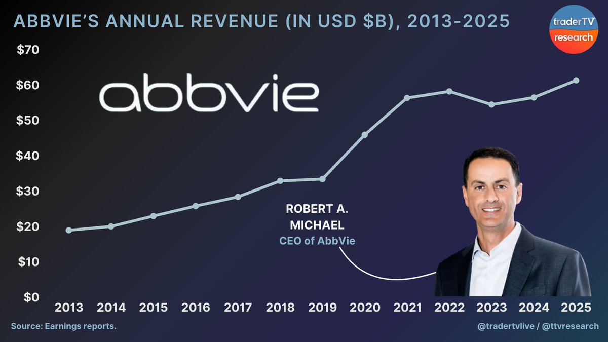 ttvresearch's tweet photo. HEALTHY REVENUE GROWTH FOR $ABBV
AbbVie was in focus yesterday afternoon after cutting its FY 2026 adjusted EPS outlook AND announcing well-received Phase 3 results for its large B-cell lymphoma treatment with Genmab!
This @ttvresearch original infographic captures AbbVie's annual revenue over the last 12 years.
@tradertvlive $SPY $QQQ @abbvie