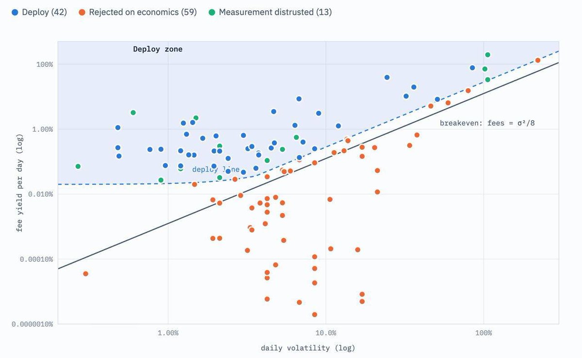 lickdotcapital's tweet photo. 587 pools watched. 114 earned measurable fees. Every one is plotted against the breakeven curve, where fee income equals what arbitrageurs extract.

Above the dashed line: deployable. Below it: we sit out, however good the headline APR looks. https://t.co/xvUoH3ybx2
