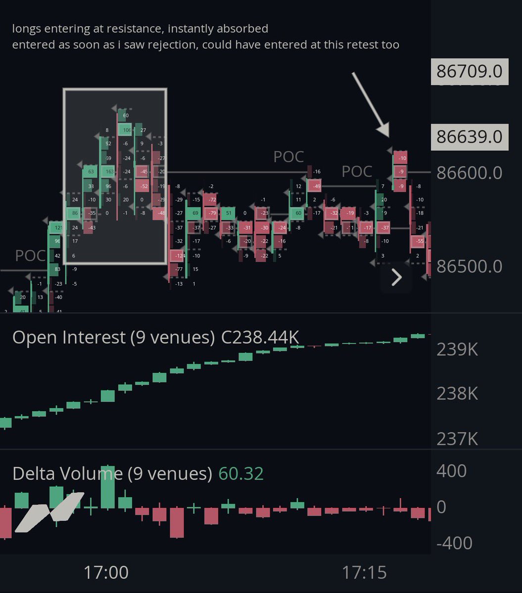 aurapulser's tweet photo. $BTC slowly getting better at orderflow :p

nice little +13RR https://t.co/wBg3YJMT47