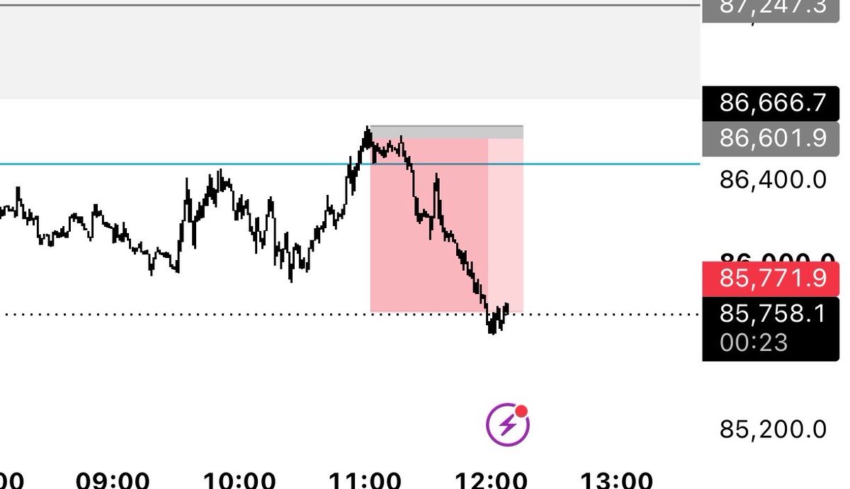 aurapulser's tweet photo. $BTC slowly getting better at orderflow :p

nice little +13RR https://t.co/wBg3YJMT47