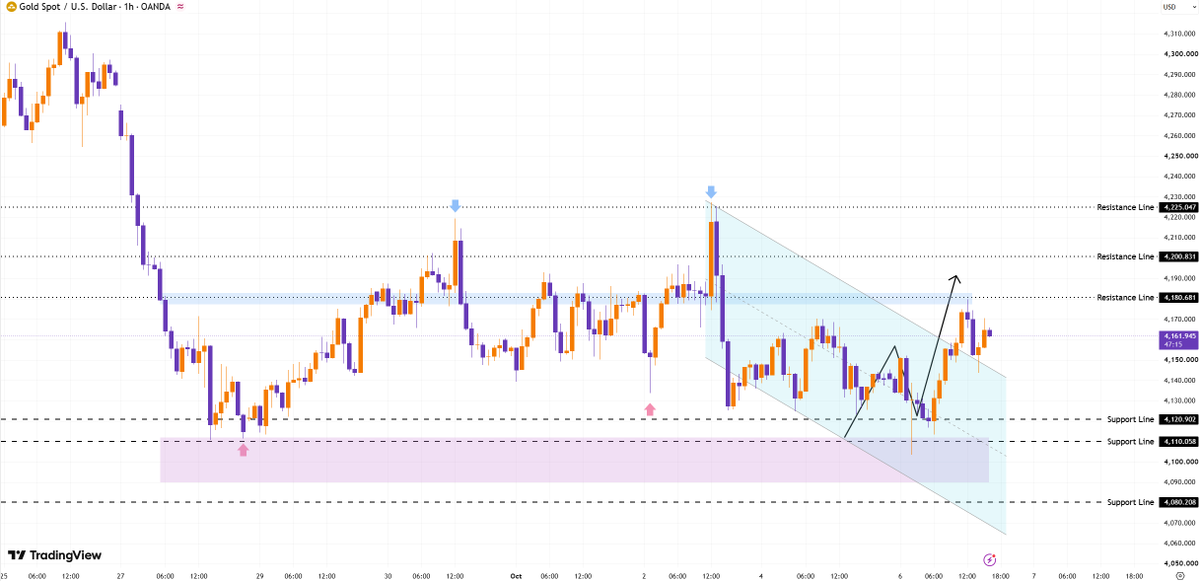 #XAUUSD #gold
Short-term support: 4140–4142 (support from short-term moving averages); strong support: 4105–4110.

First short-term resistance: 4179; strong res