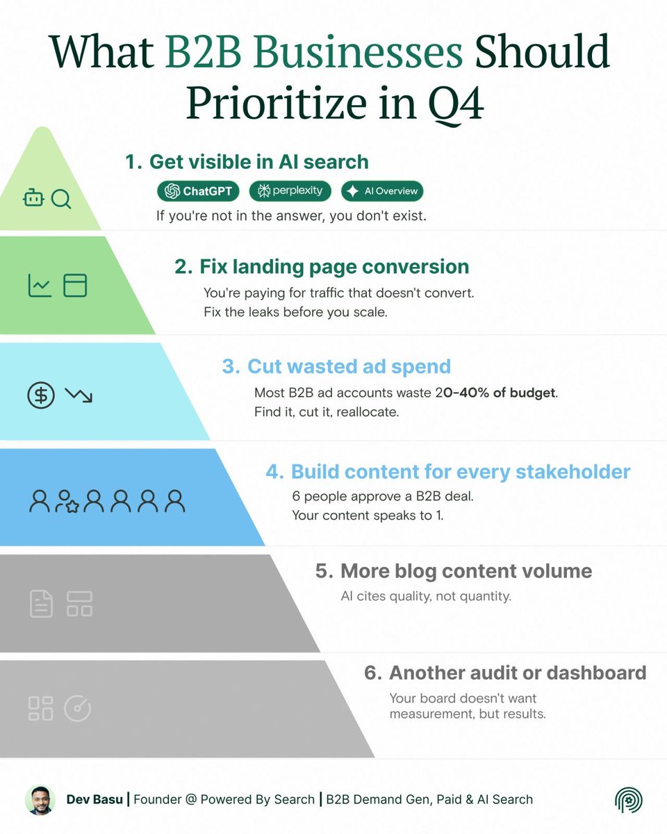 devbasu's tweet photo. Most B2B teams still run the 2021 playbook: more blog posts, more dashboards.  

Buyers now ask ChatGPT, and 6 people approve every deal.  

Q4 in order: 
1. Get visible in AI search 
2. Fix landing pages 
3. Cut wasted ad spend 
4. Content for every stakeholder https://t.co/pxRde2eMUA