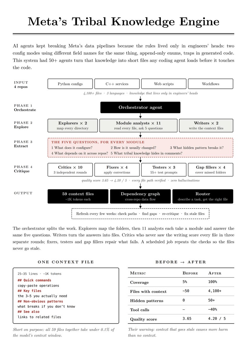undefinedKi's tweet photo. Meta just published how they mapped their entire pipeline codebase into a graph AI agents can navigate

Their agents stopped breaking things and now use 40% fewer tool calls. And the whole setup is easy to copy for your own repos.

The problem: 4,100+ files, 4 repos, 3 languages. AI agents kept breaking things because the rules lived only in people's heads.

So they ran 50+ agents in one session:

> explorers map every folder
> 11 analysts read every file
> writers turn it into context files
> 10 critics review it in 3 rounds
> fixers and testers clean up

Every analyst asks the same 5 questions about a module: what it configures, how it's changed, what breaks it, what depends on it, what's hidden in comments.

The output is 59 tiny files, 25–35 lines each. They call it "compass, not encyclopedia".

> coverage: 5% → 100%
> 40% fewer tool calls for agents
> zero hallucinated file paths

And a job re-checks everything every few weeks. In their words, stale context is worse than none.