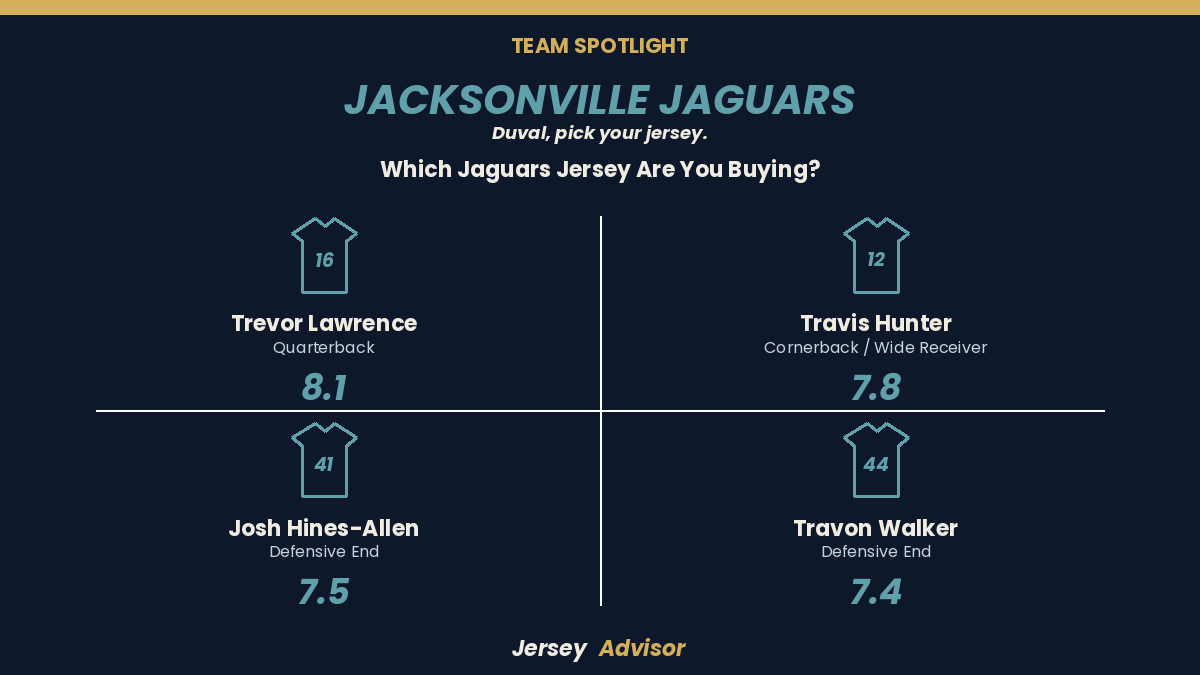JerseyAdvisor1's tweet photo. Hey Duuuval, which jersey are you buying?

🔵 Trevor Lawrence (8.1/10)
🟡 Travis Hunter (7.8/10)
🔵 Josh Hines-Allen (7.5/10)
🟡 Travon Walker (7.4/10)

Three defenders in the top four. Who's your pick? @BigCatCountry  

https://t.co/4x1lcscOcT https://t.co/kIHaisYteU