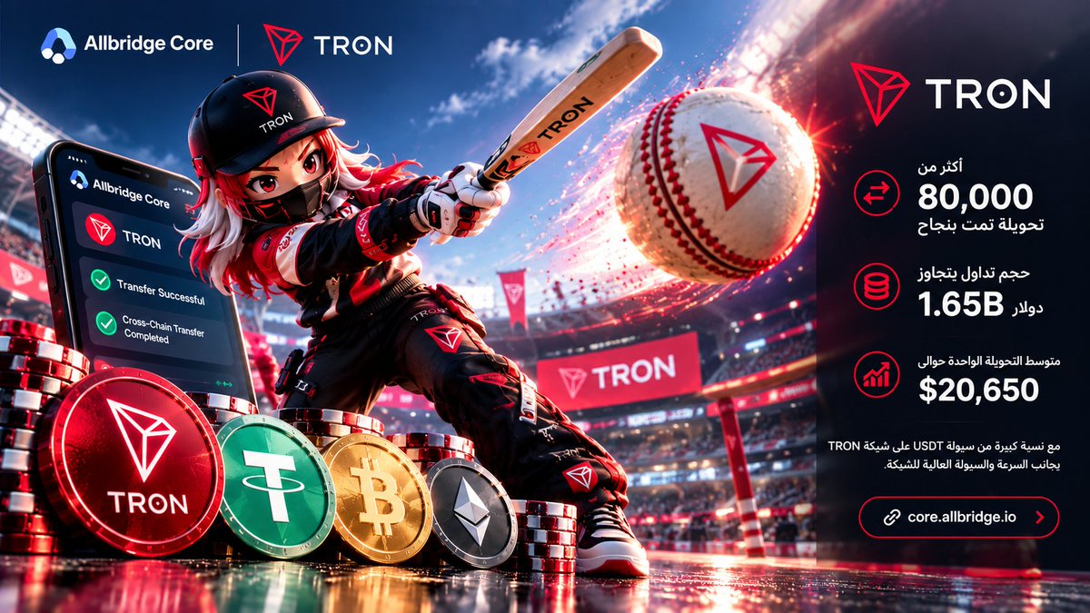 m_h_260's tweet photo. مش غريب أبداً إن شبكة 🔺TRON 🔺واحدة
 من أكتر الشبكات استخدامًا على Allbridge Core

ولحد دلوقتي، الأرقام بتتكلم:

• أكثر من 80,000 تحويلة تمت بنجاح.
• حجم تداول تجاوز 1.65 مليار دولار.
• متوسط التحويلة الواحدة حوالي 20,650 دولار.

والرقم الأخير تحديدًا لافت للنظر. 👀

وده مش مستغرب، خصوصًا مع وجود نسبة كبيرة جدًا من سيولة USDT على شبكة TRON، بجانب السرعة والسيولة العالية للشبكة.

يعني ببساطة:
سيولة + سرعة + استخدام فعلي = نشاط قوي على الشبكة. 🚀

لو حابب تجرب بنفسك:
👉 https://t.co/LZ2PYdXUSb

#TRON #TGF #TRONGlobalFriends