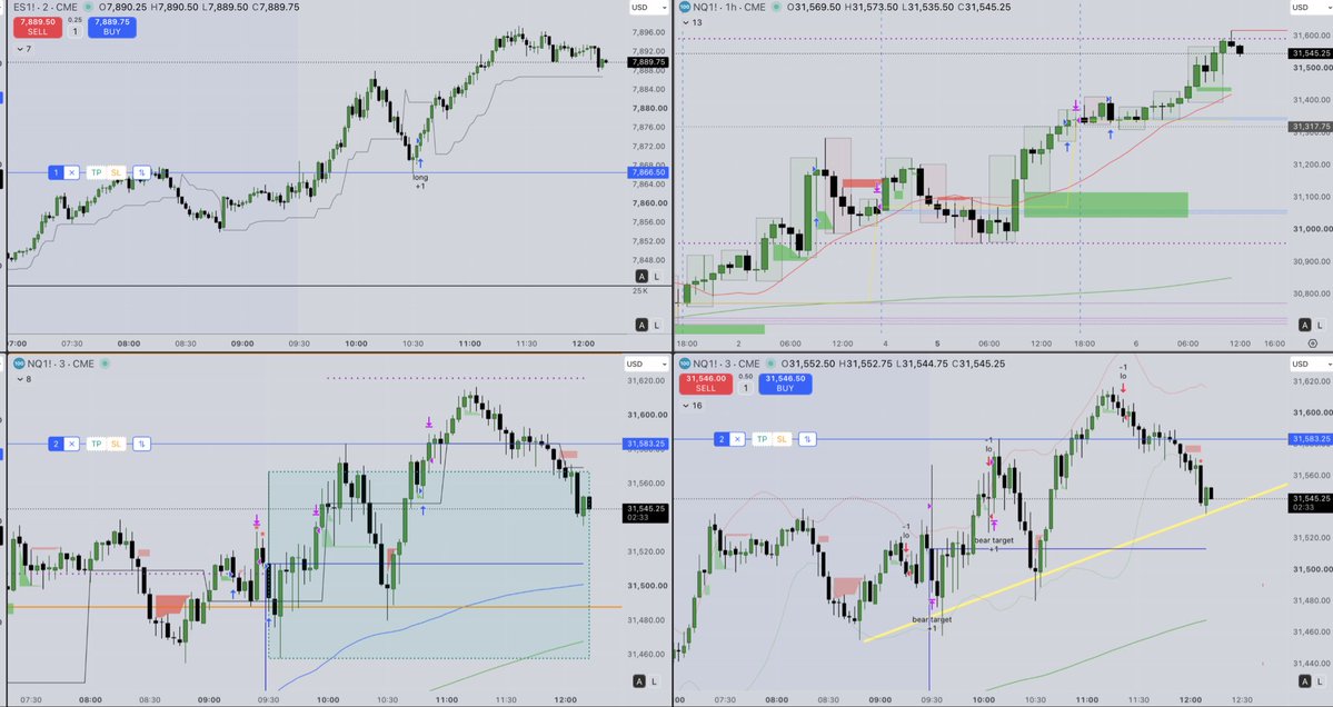 responsibletr8r's tweet photo. 2 min ES reversal long, 3 min FVG scalp longs on NQ, and finally a slow downmoving 3 min fvg short. on 1 hour chart the first bar high moved the NQ up 3000$ for a nice BUY and HOLD, the best strategy evers is to HOLD https://t.co/4Qheoy6FEz