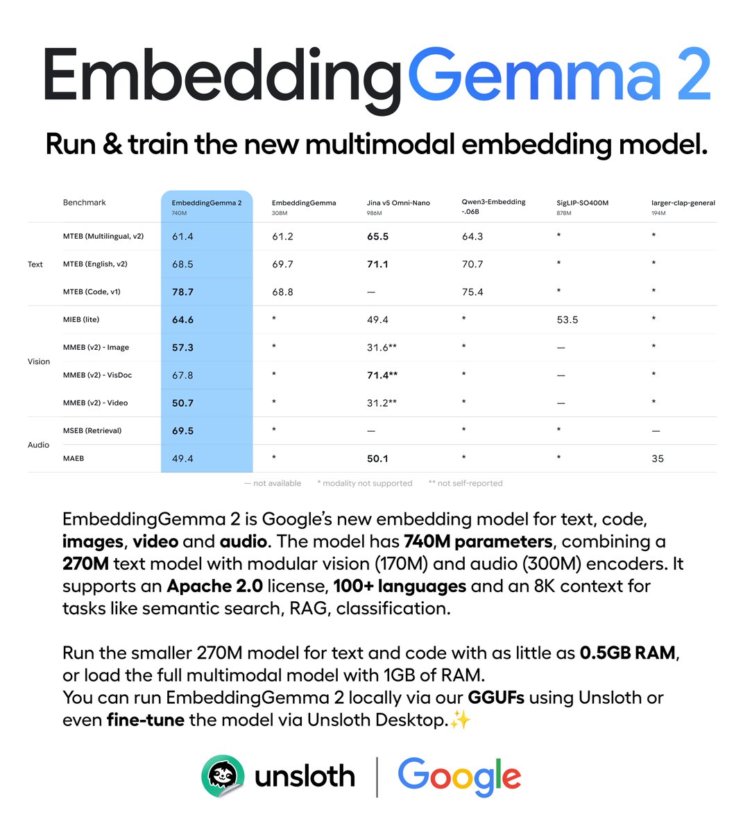UnslothAI's tweet photo. Google releases EmbeddingGemma 2, a new open model that runs locally on 0.5GB RAM.

The 740M parameter Apache 2.0 model combines a 270M text model with vision (170M) + audio (300M).

Run &amp; train the model via Unsloth.

GGUF: https://t.co/yVUJs3MNG9
Guide: https://t.co/jw67IZPTek https://t.co/eekVEmCBhF