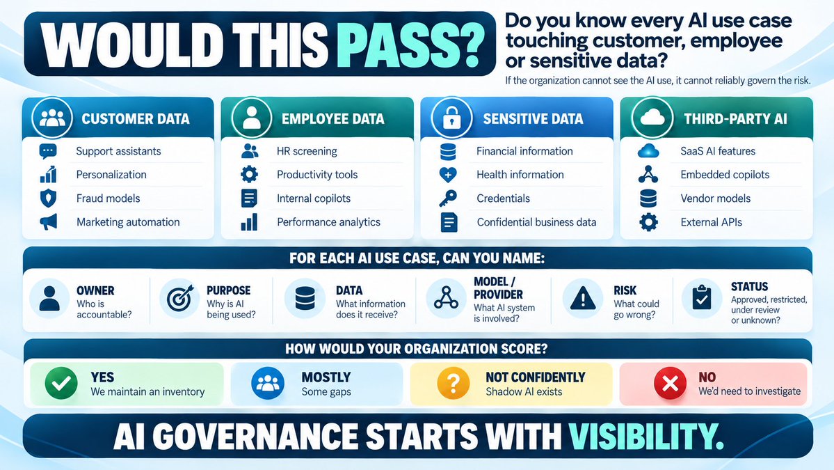 ContraAverage's tweet photo. AI governance test:

Can you name every AI use case touching:

→ Customer data
→ Employee data
→ Sensitive data
→ Confidential business data

And identify its owner, purpose, provider, risk + status?

You can’t govern AI you can’t see.

#AIGovernance #GRC https://t.co/CiYw2b42ip