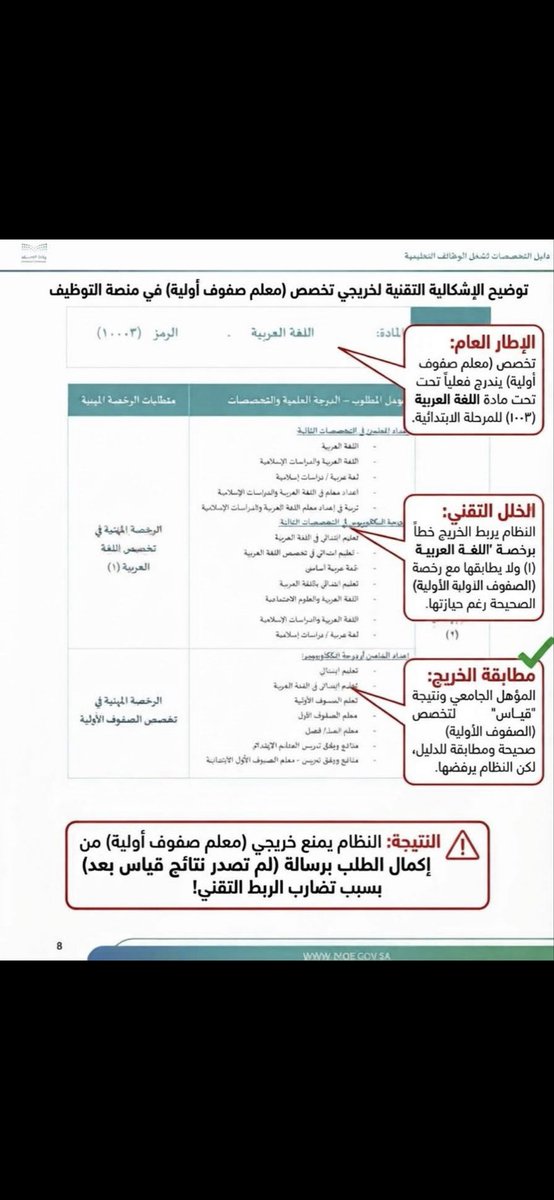 Abdulaziz56sae1's tweet photo. @a_m_alharthi مستوفين جميع الشروط لماذا لا تظهر نتائج اختبارنا https://t.co/8fAoZbvAPT