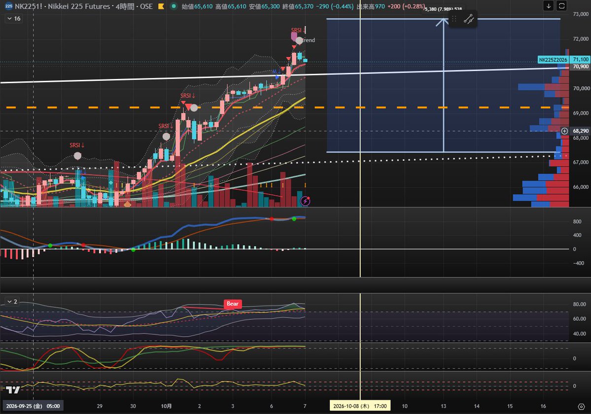 u2trade's tweet photo. 日経先物　4H足　上昇のスピード調整が短い足から順に、徐々に長い足にも波及してきている。SQまで丸一日以上あるので予断は禁物なるも張り付いて見ているのでなければ近寄らない方がよさげ https://t.co/IOxTvezYYS
