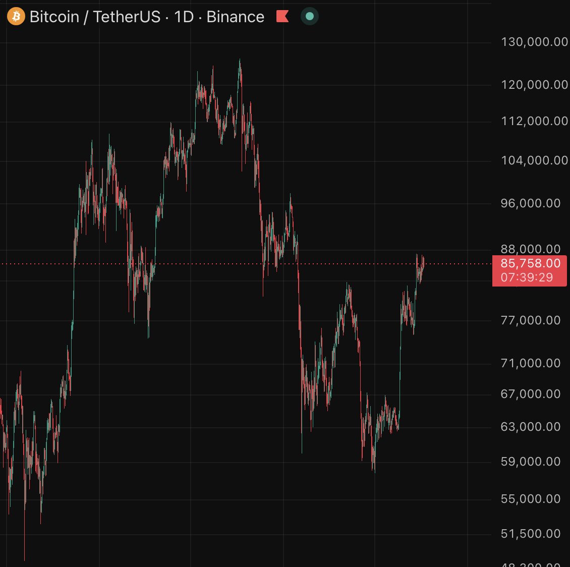 EdwardTWinz's tweet photo. Bitcoin looks good https://t.co/Du9uZMPN13