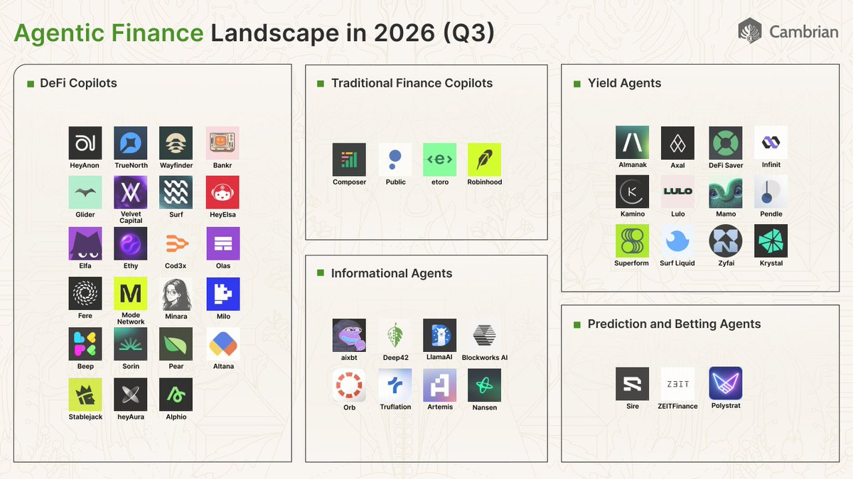 0xsamgreen's tweet photo. UPDATED: The Agentic Finance Landscape for Q3 2026. Is your favorite project listed?

Agentic finance now makes headlines weekly. The term is gaining popularity among major financial institutions and global governing bodies. It’s wild to see this reality after launching the AgentFi Report series last year.

Our team painstakingly researched, tested, and filtered hundreds of agents in the last few months. Most agents did not make it into our latest report. We name only the most legitimate projects, along with emerging trends, so you can prepare yourself accordingly for the future of finance.

Check out the latest cohort of the AgentFi Landscape 🧵
