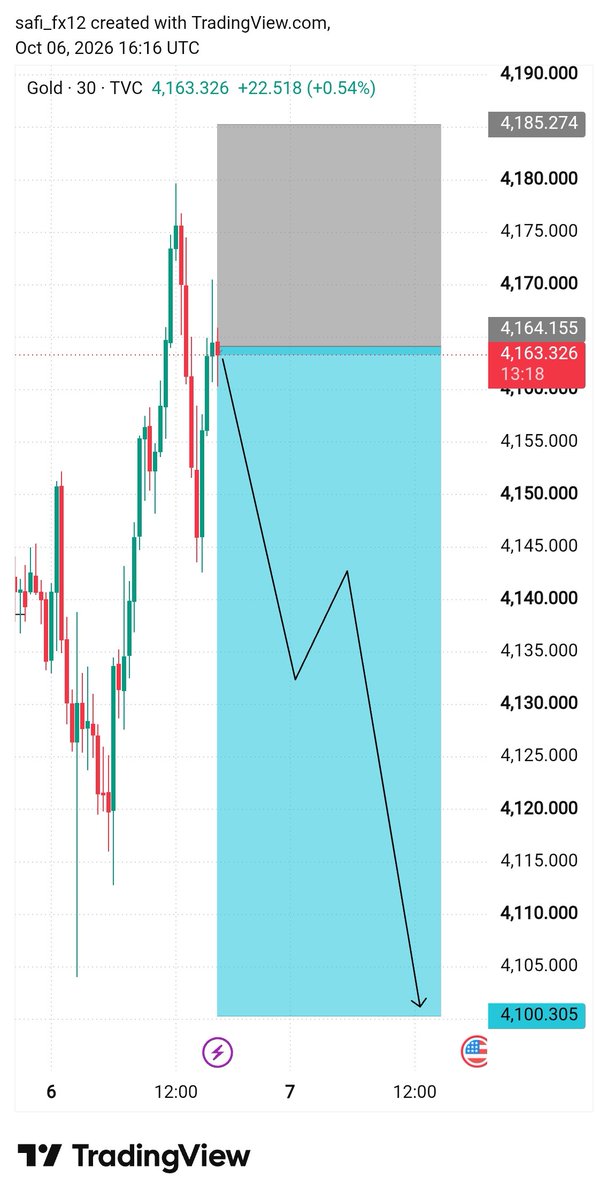 Safi_fx12's tweet photo. I am going to Sell #XAUUSD https://t.co/nGKcCXebIO