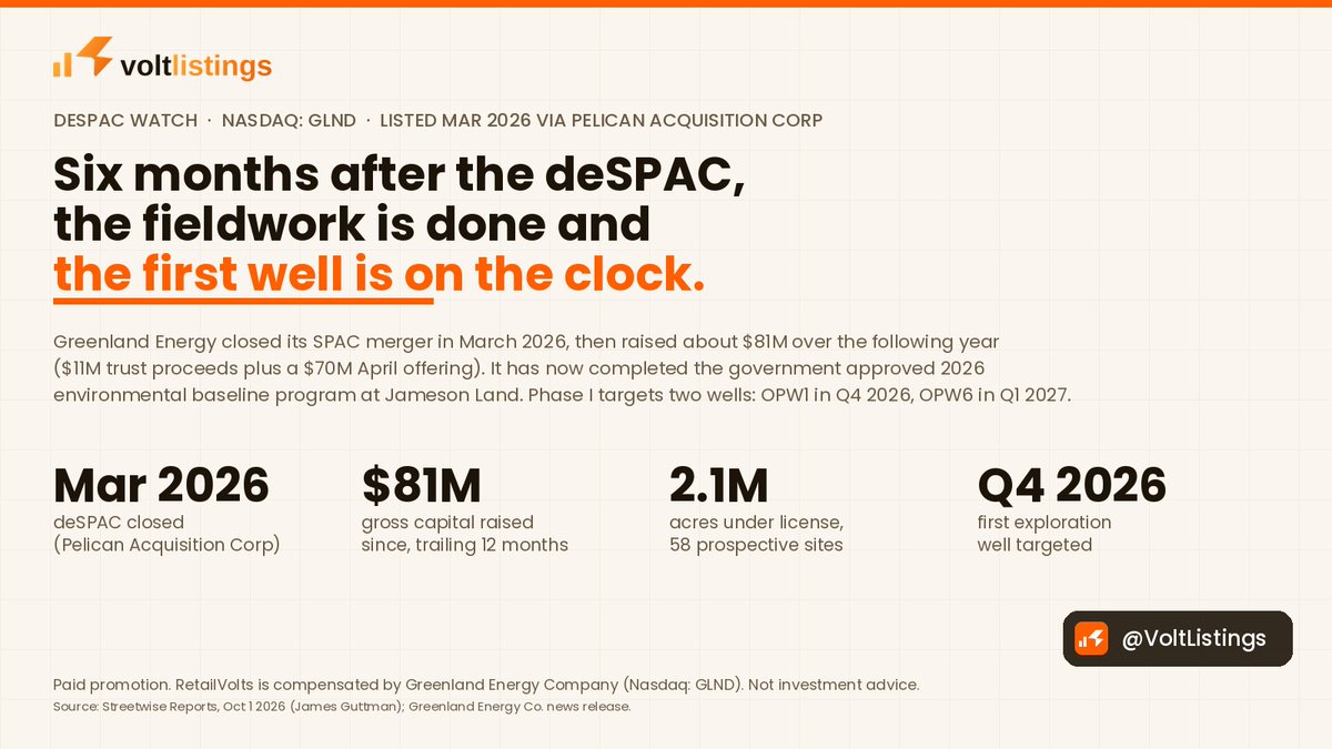 VoltListings's tweet photo. deSPAC watch: Greenland Energy ($GLND) listed in March 2026 through Pelican Acquisition Corp. Six months on, it has raised about $81M and completed its government approved environmental baseline program at Jameson Land.

Next step is the first exploration well, targeted for Q4 2026.

https://t.co/uQpwHQMQo2

@GL_Energy_Co @larryswets

Paid promotion. RetailVolts is compensated by Greenland Energy Company. Not investment advice.