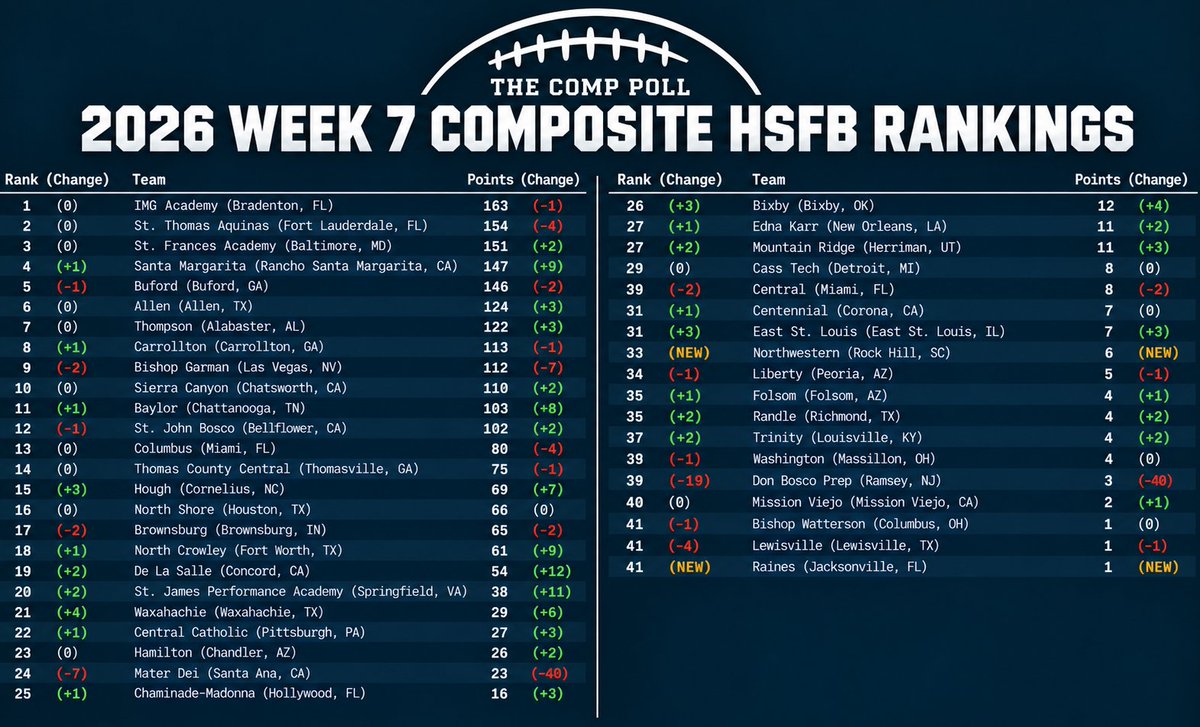 TheCompPoll's tweet photo. 2026 Week 7 Composite HSFB Rankings: https://t.co/M6jGuQI1I6

Join the discussion: https://t.co/Jahw9epdGC https://t.co/l80WtAQaLh