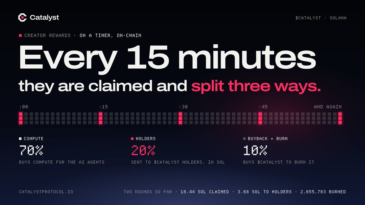 tryCatalystApp's tweet photo. Every 15 minutes: $catalyst's creator rewards are claimed and split, on a timer.

70% buys compute for the AI agents. 20% is sent to holders in SOL. 10% buys $catalyst and burns it.

The timer's first round, final on mainnet at 16:13 UTC:
• 5.06 SOL claimed and split
• 1.01 SOL sent to 326 holder wallets
• 1,106,177 $catalyst bought and burned

Two rounds so far today: 18.44 SOL claimed, 3.68 SOL to holders, 2,655,783 $catalyst burned.