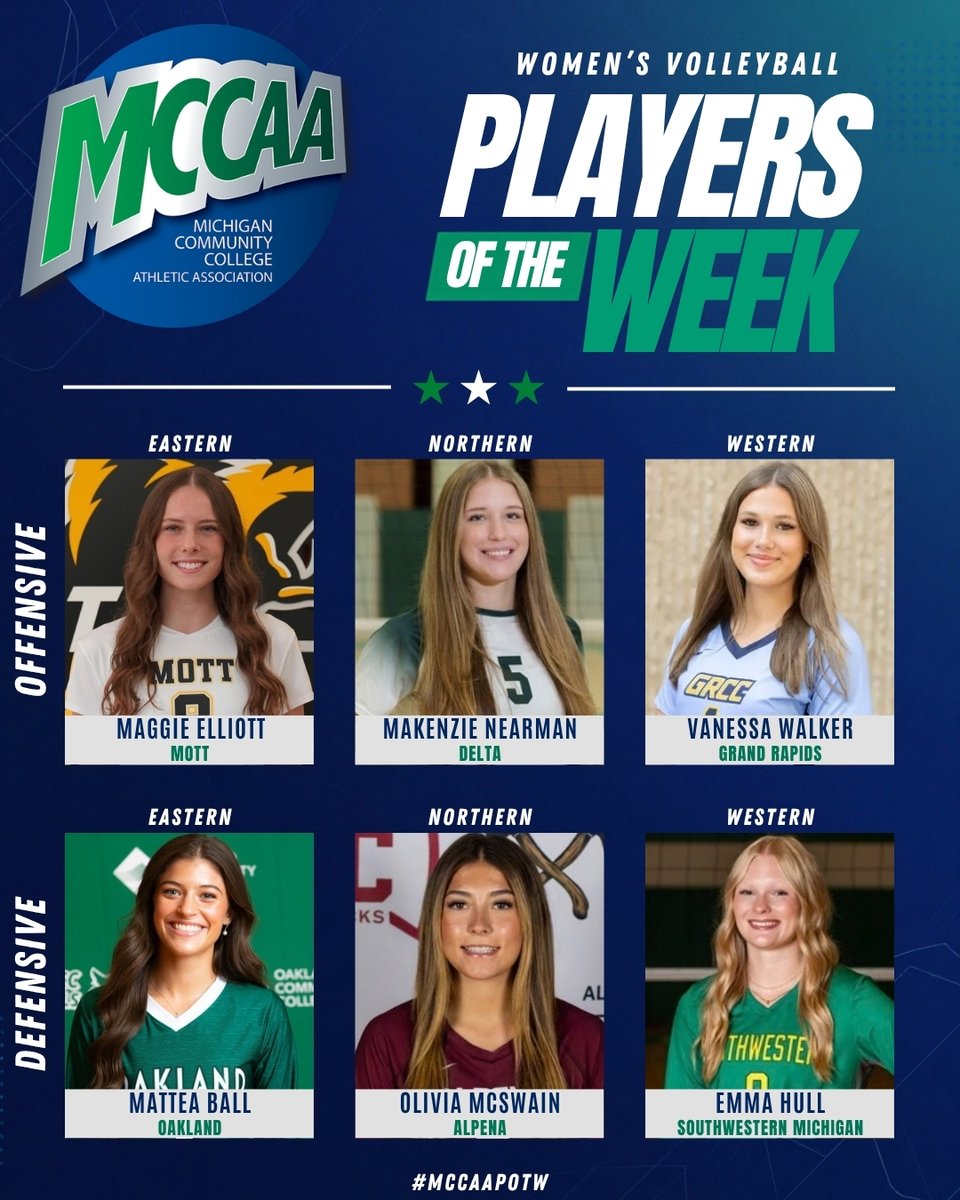 mccaa1926's tweet photo. 🏐 What a week for our volleyball Players of the Week! 🏐

East
O: Maggie Elliott @mott_volleyball 
D: Mattea Bal @OCCAthletics_ 

North
O: Makenzie Nearman @delta_pioneers 
D: Olivia McSwain @ACCLumberjacks 

West
O: Vanessa Walker @grccvb 
D: Emma Hull @SMCRoadrunners https://t.co/JZenxdlKZO