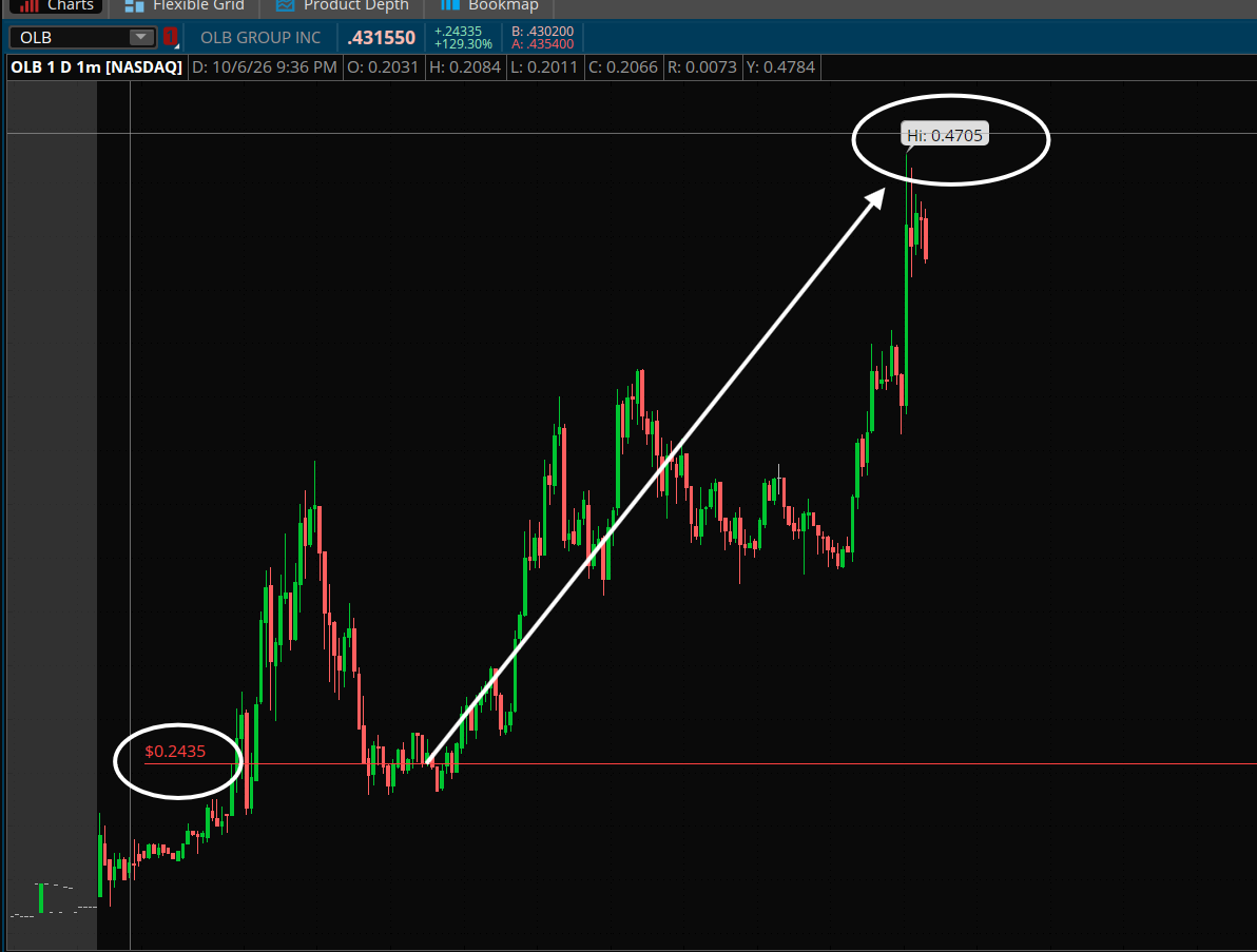 Nailed a beautiful trade on $OLB with the community. 

They authorized a share buy back earlier plus cancelled their ATM offering.

Called this at $0.24 for add