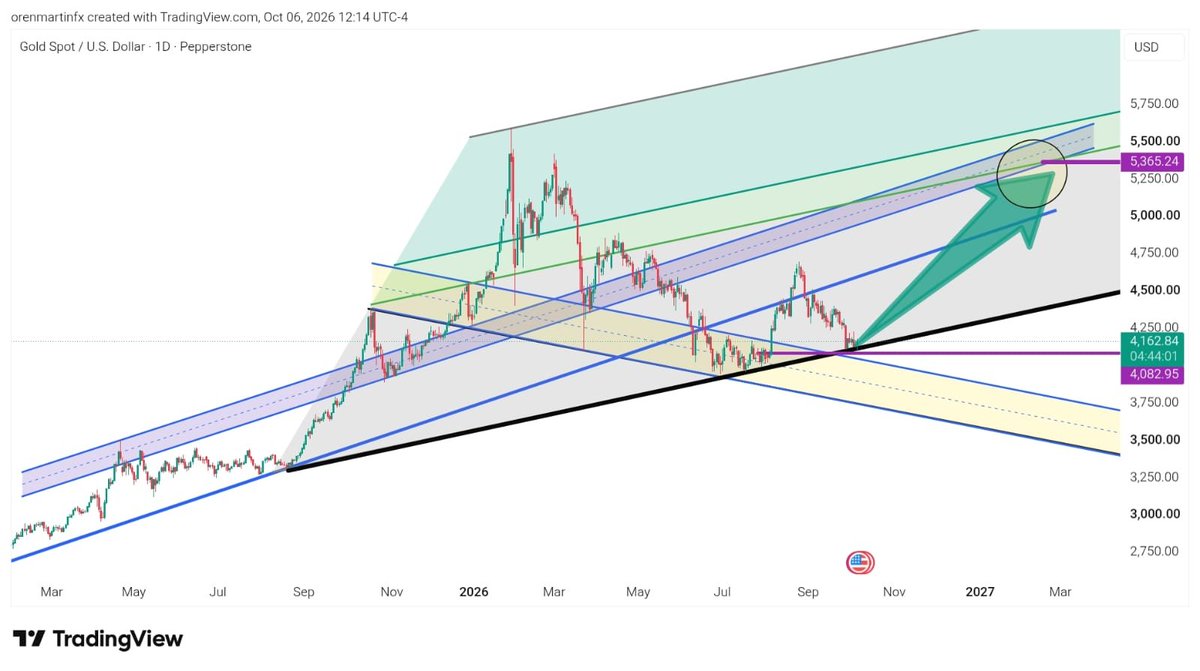orenmartinfx's tweet photo. Just analyst wild $XAUUSD daily chart  with Fibonacci and trends line #xauusd what are you thinking about it?🧐😁 https://t.co/2MpUTWnQ2x