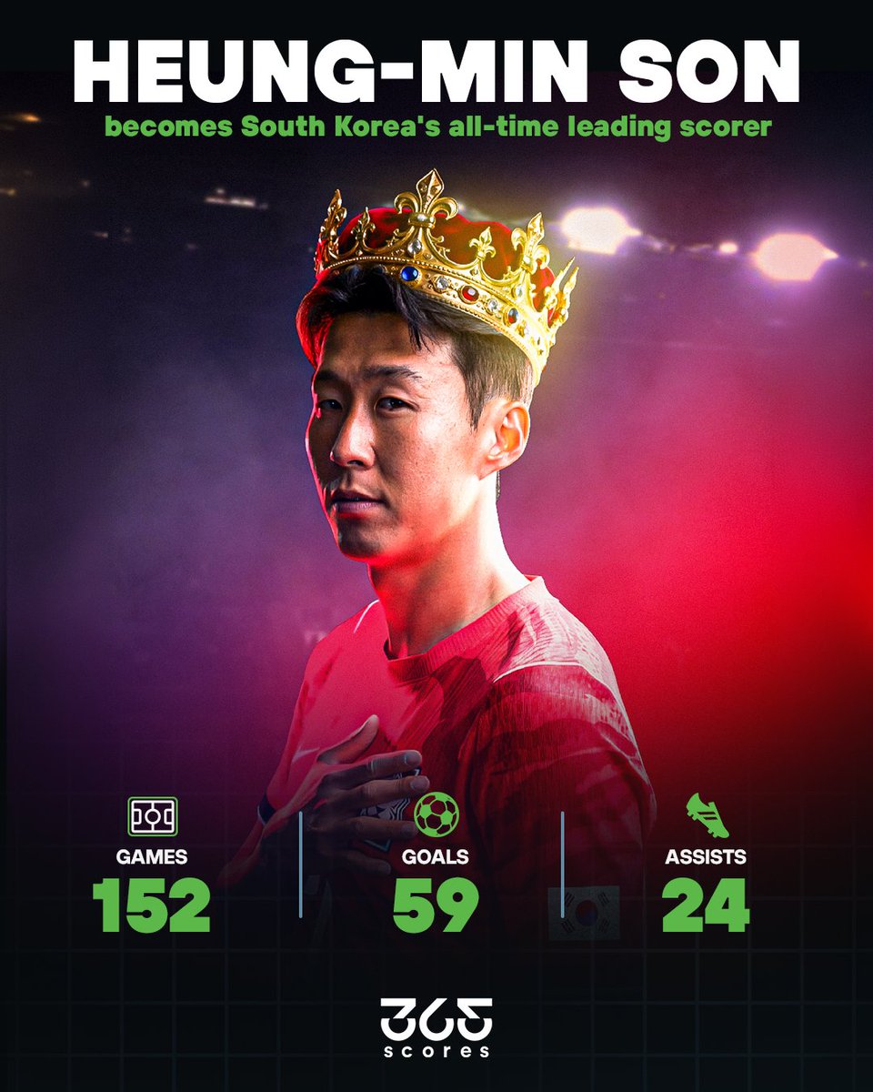 365Scores's tweet photo. 👑 SON HEUNG-MIN — SOUTH KOREA'S ALL-TIME TOP SCORER!

59 goals for his country. A record etched in history.

The captain. The legend. The GOAT of Korean football. 👏🇰🇷🔥 https://t.co/hIVLsNaMQv