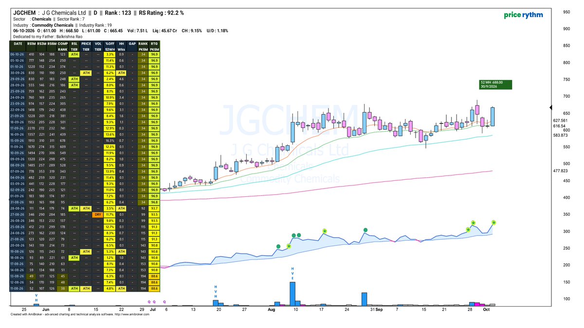 Price_Rythm's tweet photo. #JGCHEM -> The same $RSLNHBP , thay say plays a significant role .. Worth Watching
.
.
#AEROFLEX #SOLARA #KSL #JSWINFRA #ARTEMIS #WABAG #ASAHIINDIA #INDOBORAX #BAFNAPH #BHADORA #SAMBHV #BLUSPRING #CUBEXTUB #QPOWER #FILATEX #KRONOX #IMPEXFERRO #ZYDUSLIFE #SYNCOMF #INDGN #TNTELE https://t.co/5Ach5saoRr