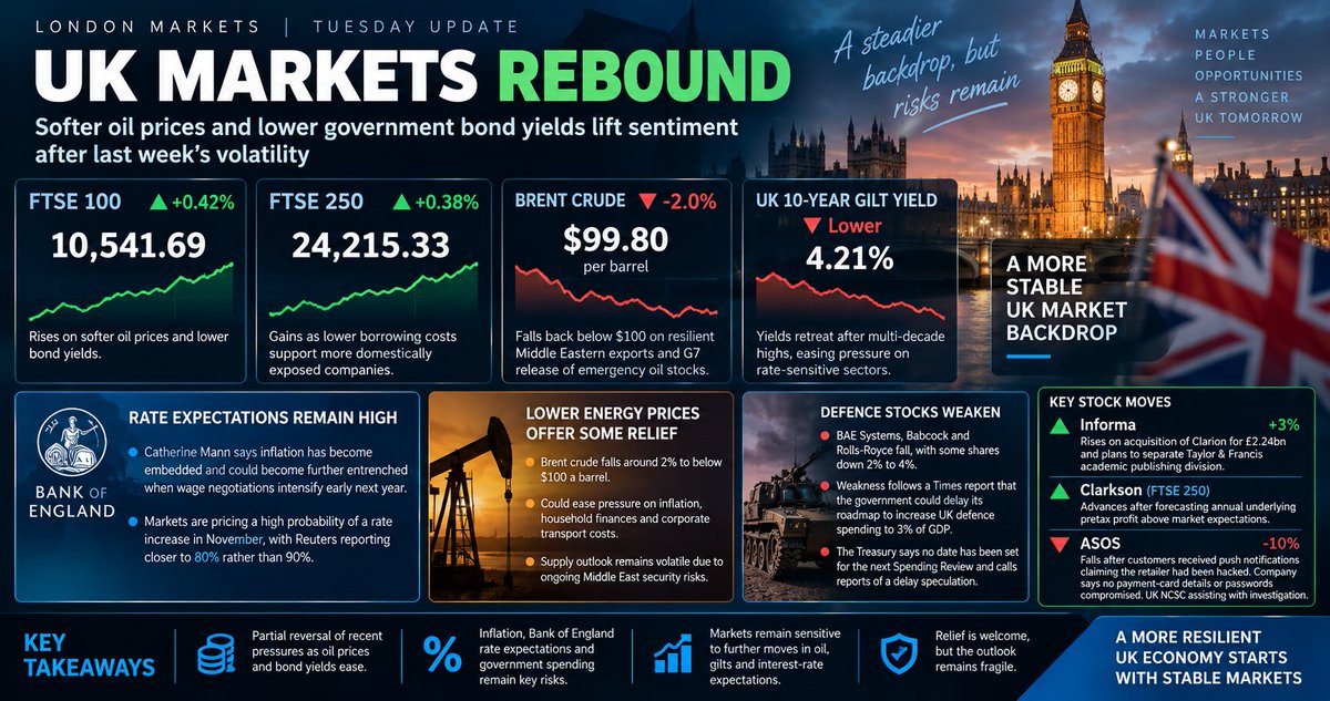 Share_Talk's tweet photo. The FTSE 100 rose around 0.42% to 10541.69 on Tuesday, with softer oil prices and lower government bond yields improving sentiment after last week’s sharp bond-market volatility. The FTSE 250 also gained around 0.38% to 24,215.33 as lower borrowing costs supported more domestically exposed companies.
Brent crude fell by around 2% and moved back below $100 a barrel, helped by resilient Middle Eastern crude exports and the release of emergency oil stocks by G7 countries. 🔗 Read the full article here: https://t.co/LLoG8MRS1t
