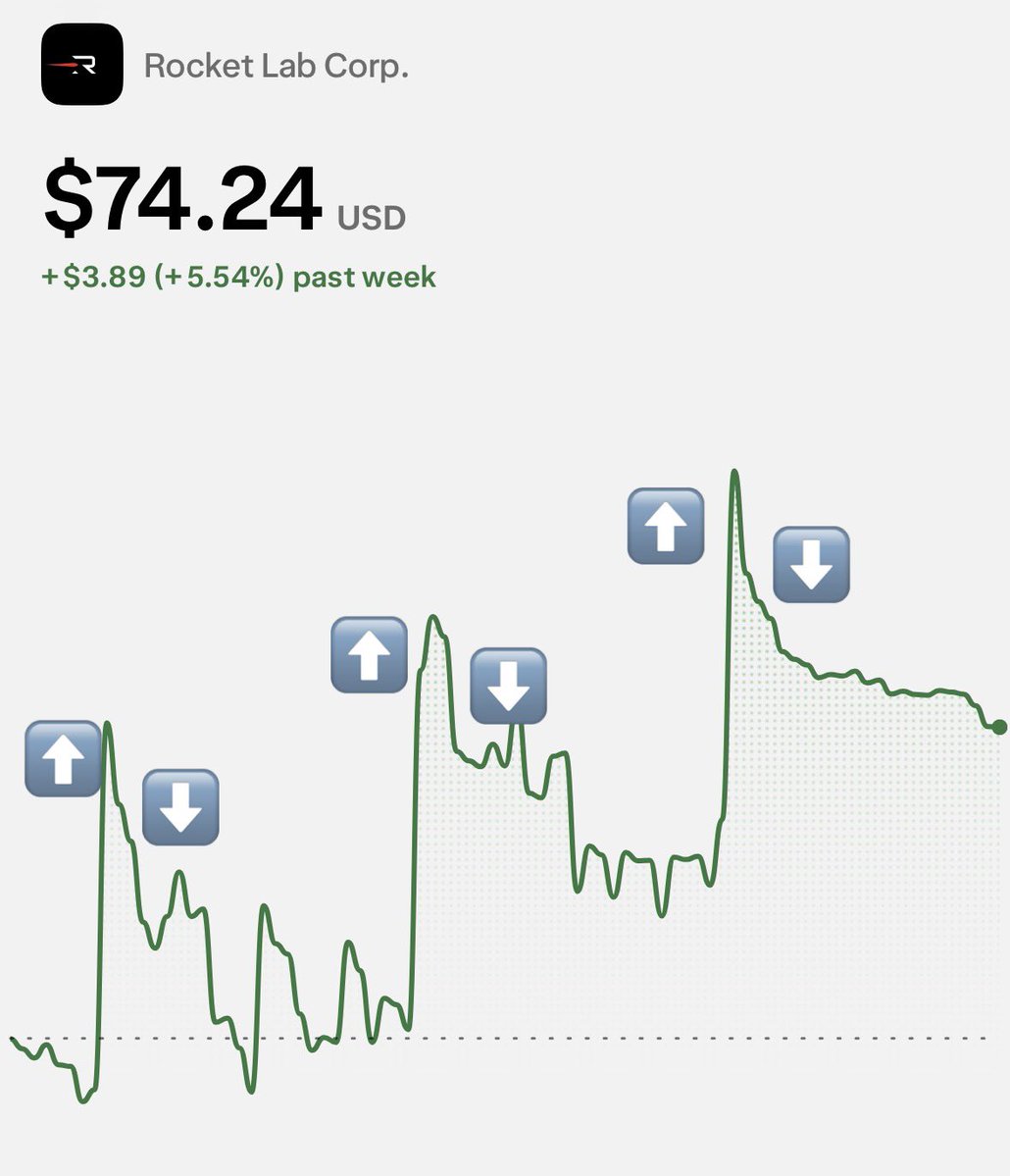 thefruitsnob's tweet photo. I’m getting really tired of this $RKLB https://t.co/jnIeqKNatm