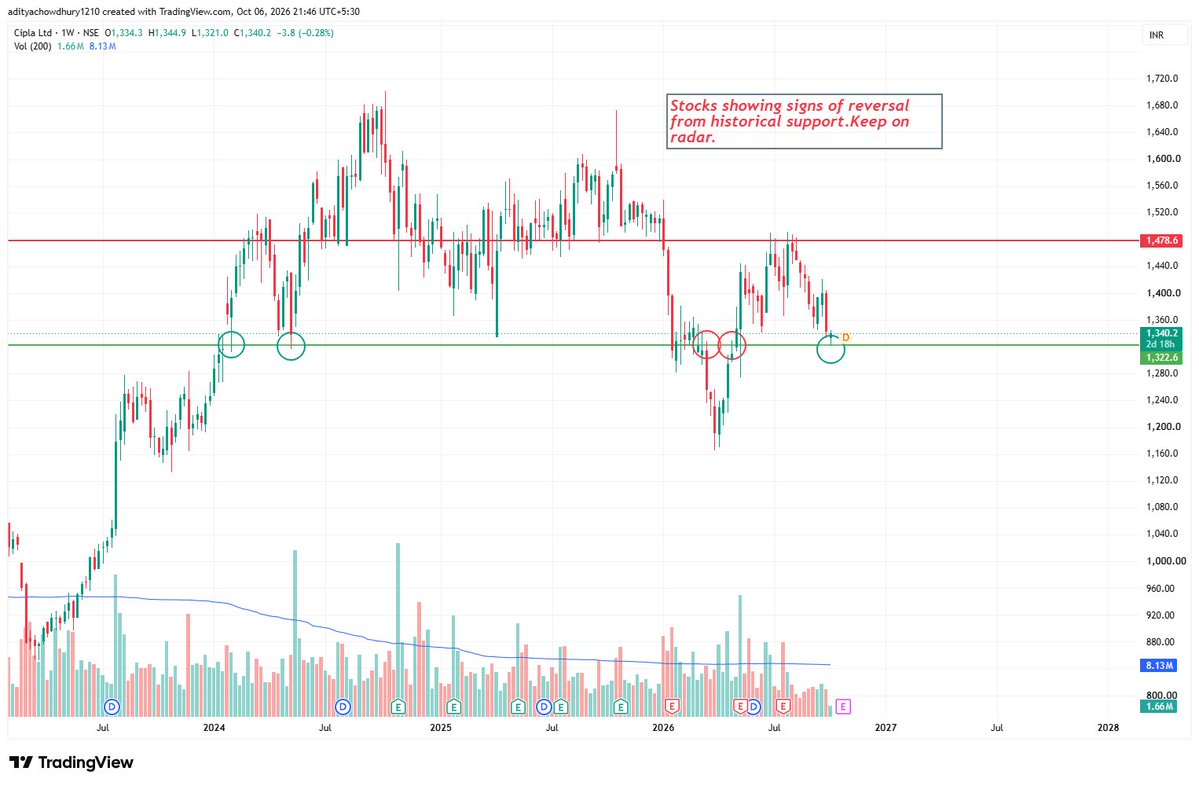 Jayendra_22's tweet photo. Stocks near important support levels &amp; showing signs of reversal 🙌

Thread 🧵 

1)Cipla https://t.co/uRmuCSxxKI