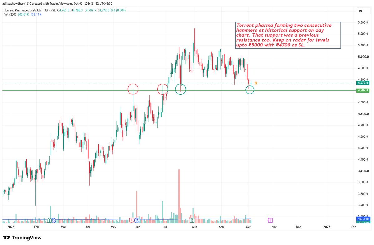 Jayendra_22's tweet photo. 4)Torrent Pharma https://t.co/NACdL9qQ2B