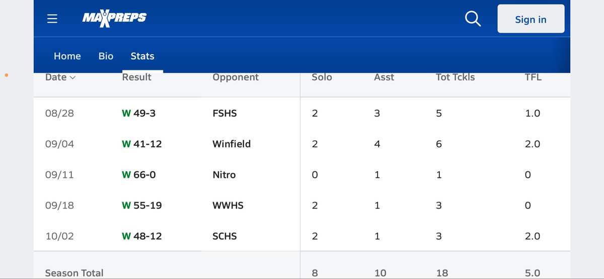 Stevenkinney09's tweet photo. Mid-season stats! https://t.co/0RcSLrGLav