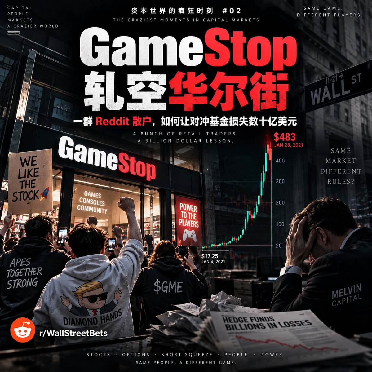 Leouvhic's tweet photo. 2021 年，一群 Reddit 网友干了一件华尔街认为几乎不可能发生的事：

他们盯上了一只濒临衰落的游戏零售股。

疯狂买入股票和看涨期权。

然后——

把做空它的华尔街基金逼到了墙角。

GameStop 一度从不到 20 美元冲到盘中接近 500 美元。

有人一夜暴富。

有人损失数十亿美元。

整个华尔街都在问：

到底发生了什么？

这是「资本世界的疯狂时刻 #02」：

GameStop：散户逼空华尔街。