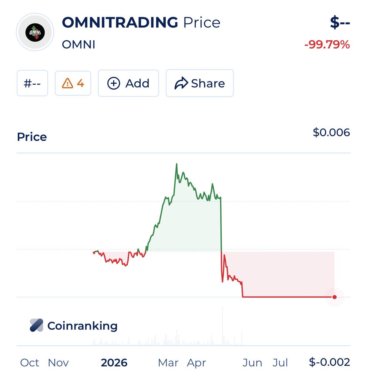 Pinnoshio's tweet photo. ‼️#OMNIPHX is cratering, joining the trajectory of previous scammy coin #OMNITRADING scheme launched by the same snake oil salesman #omniphoenix https://t.co/NPb3N5LWdG