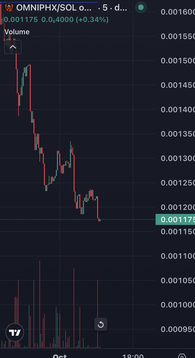 Pinnoshio's tweet photo. ‼️#OMNIPHX is cratering, joining the trajectory of previous scammy coin #OMNITRADING scheme launched by the same snake oil salesman #omniphoenix https://t.co/NPb3N5LWdG